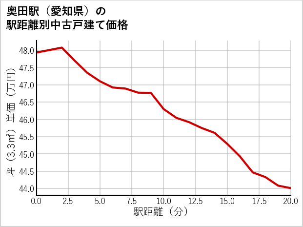 奥田駅（愛知県）の徒歩距離別の中古戸建て坪単価