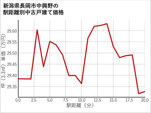 新潟県長岡市中興野の徒歩距離別の中古戸建て坪単価