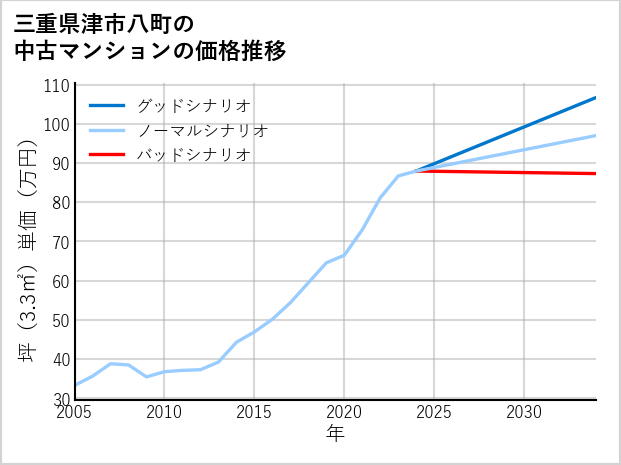三重県津市八町の中古マンション価格推移