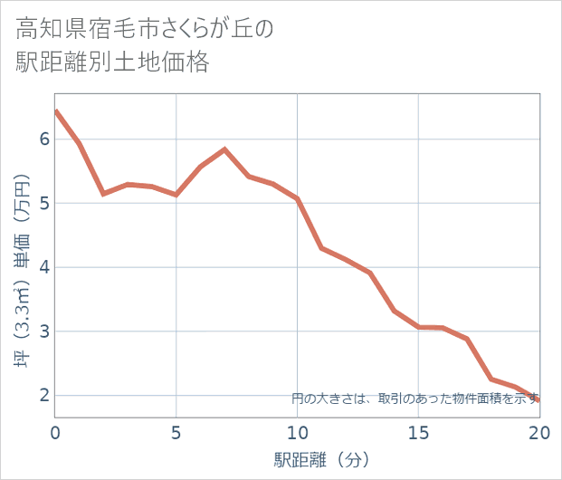 高知県宿毛市さくらが丘の徒歩距離別の土地坪単価