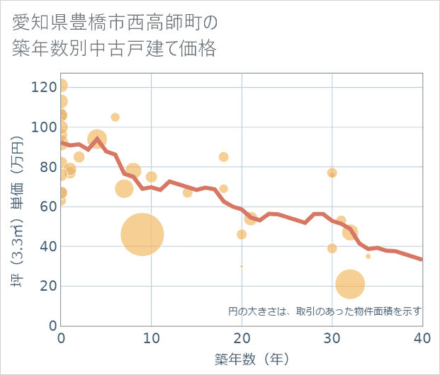 愛知県豊橋市西高師町の築年数別の中古戸建て坪単価