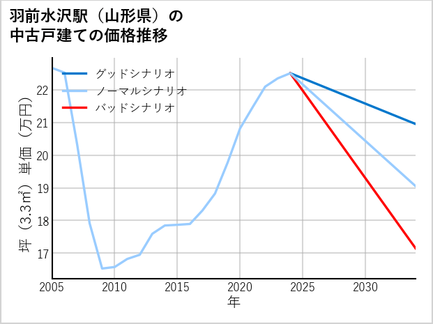 羽前水沢駅（山形県）の中古戸建て価格推移