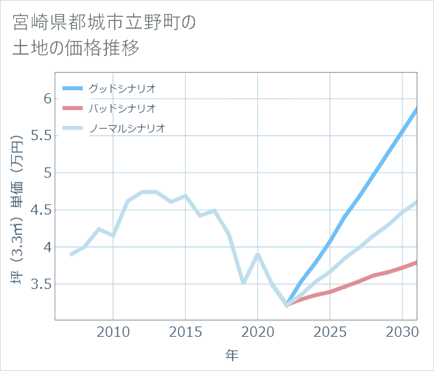 宮崎県都城市立野町の土地価格推移