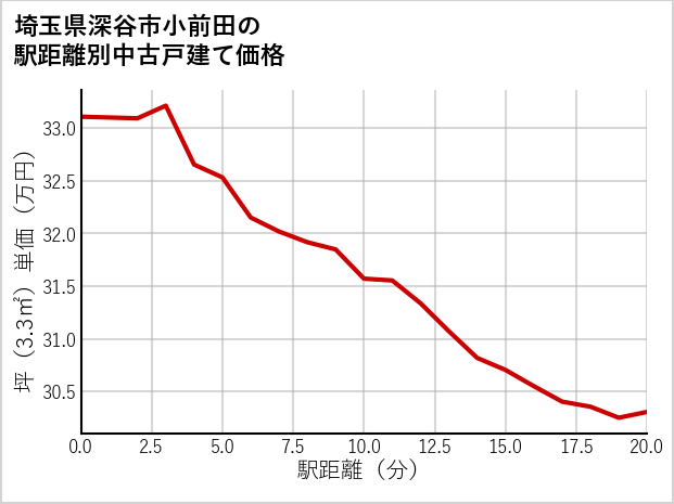 埼玉県深谷市小前田の徒歩距離別の中古戸建て坪単価