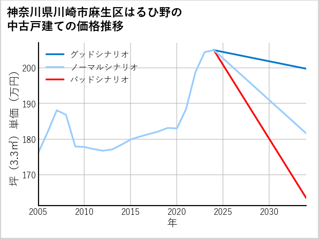 神奈川県川崎市麻生区はるひ野の中古戸建て価格推移