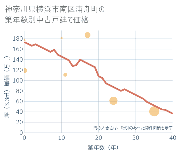 神奈川県横浜市南区浦舟町の築年数別の中古戸建て坪単価