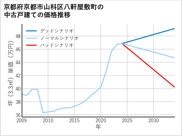 京都府京都市山科区八軒屋敷町の中古戸建て価格推移