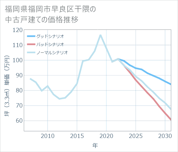 福岡県福岡市早良区干隈の中古戸建て価格推移