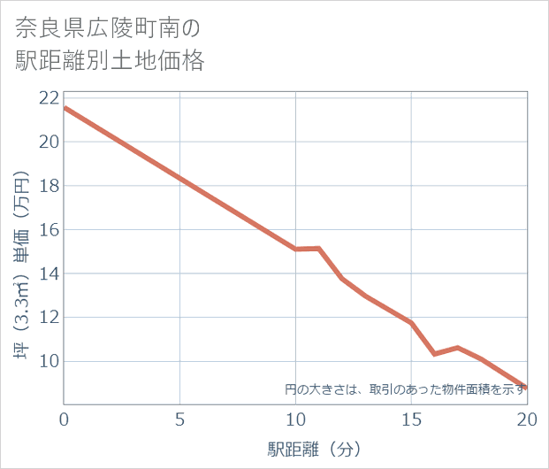 奈良県広陵町南の徒歩距離別の土地坪単価