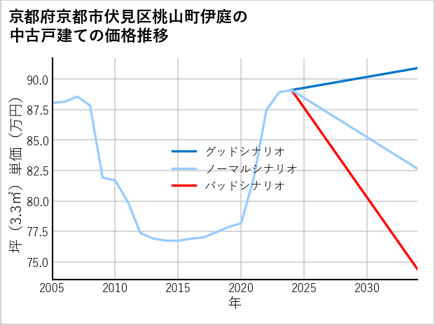 京都府京都市伏見区桃山町伊庭の中古戸建て価格推移