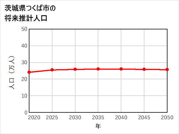 つくば市の将来推計人口