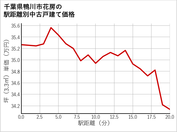 千葉県鴨川市花房の徒歩距離別の中古戸建て坪単価
