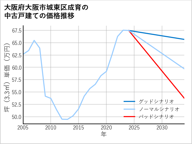 大阪府大阪市城東区成育の中古戸建て価格推移