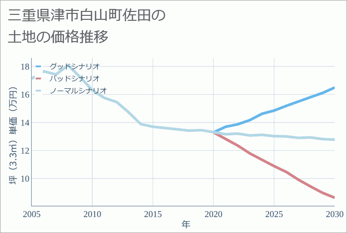 三重県津市白山町佐田の土地価格推移