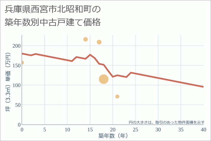 兵庫県西宮市北昭和町の築年数別の中古戸建て坪単価