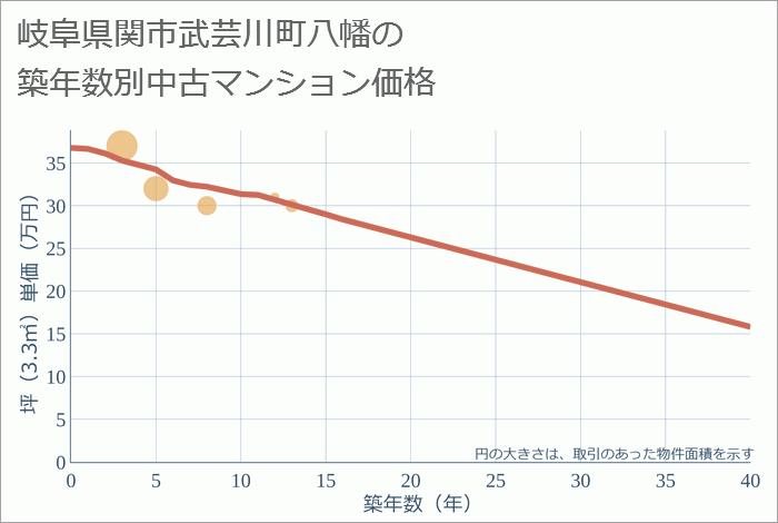 岐阜県関市武芸川町八幡の築年数別の中古マンション坪単価