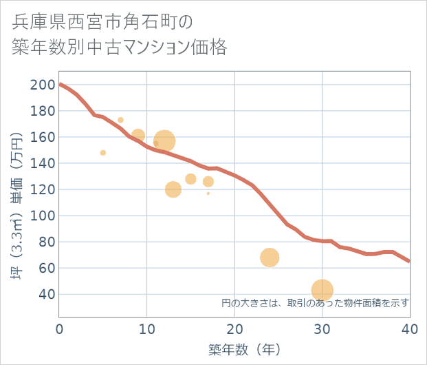 兵庫県西宮市角石町の築年数別の中古マンション坪単価