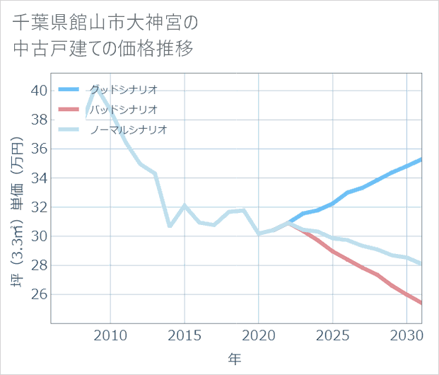 千葉県館山市大神宮の中古戸建て価格推移