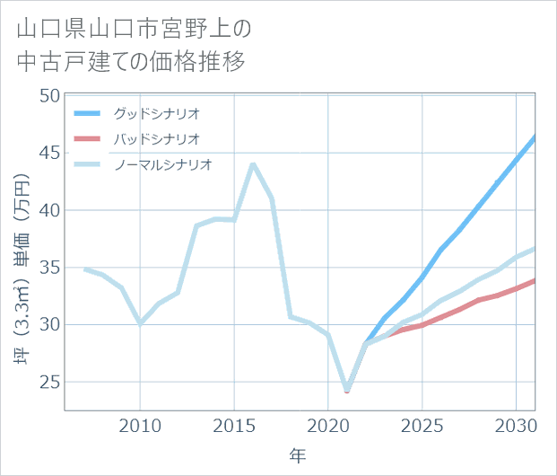 山口県山口市宮野上の中古戸建て価格推移