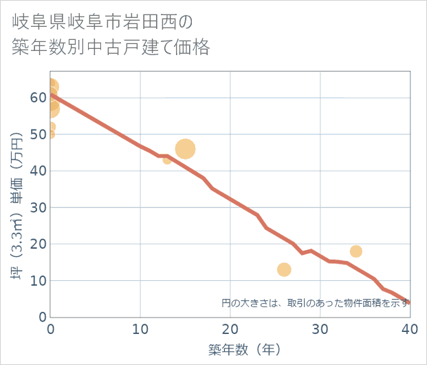 岐阜県岐阜市岩田西の築年数別の中古戸建て坪単価