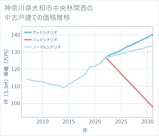 神奈川県大和市中央林間西の中古戸建て価格推移