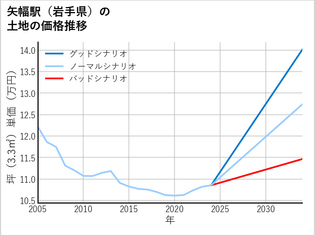 矢幅駅（岩手県）の土地価格推移