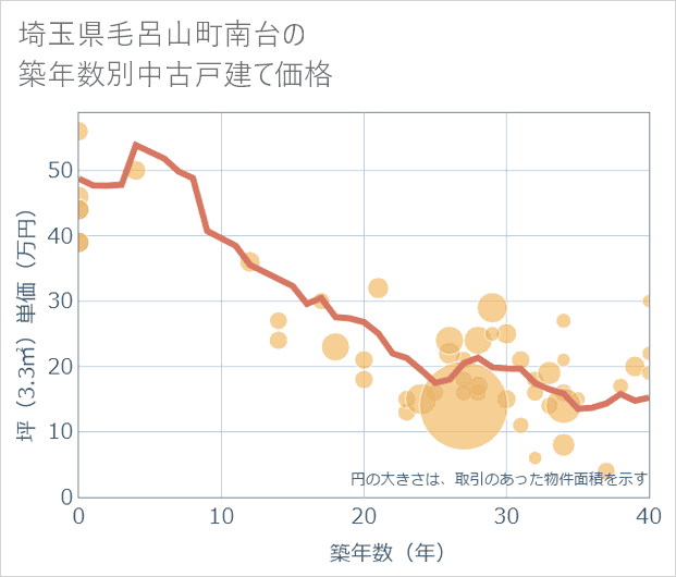 埼玉県毛呂山町南台の築年数別の中古戸建て坪単価