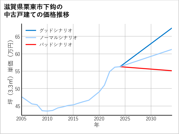 滋賀県栗東市下鈎の中古戸建て価格推移