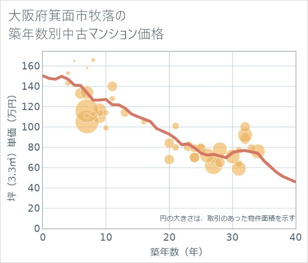 大阪府箕面市牧落の築年数別の中古マンション坪単価