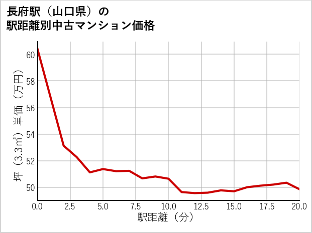 長府駅（山口県）の徒歩距離別の中古マンション坪単価