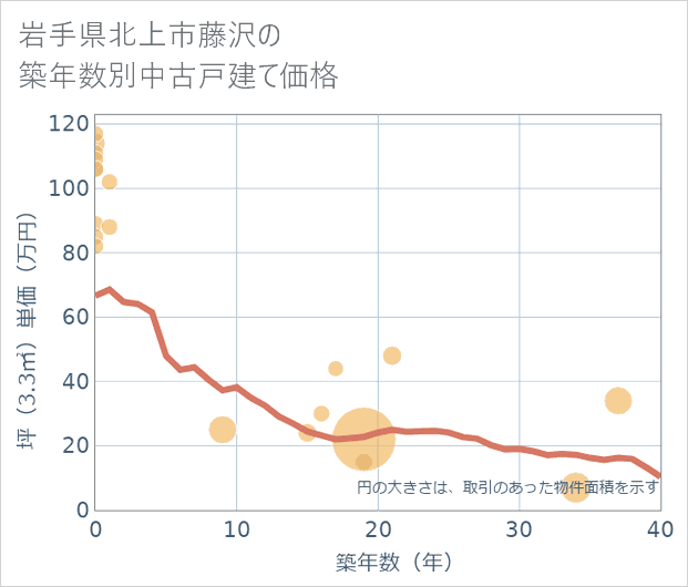 岩手県北上市藤沢の築年数別の中古戸建て坪単価