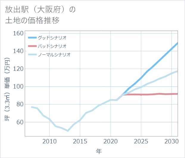 放出駅(大阪府)の土地価格推移