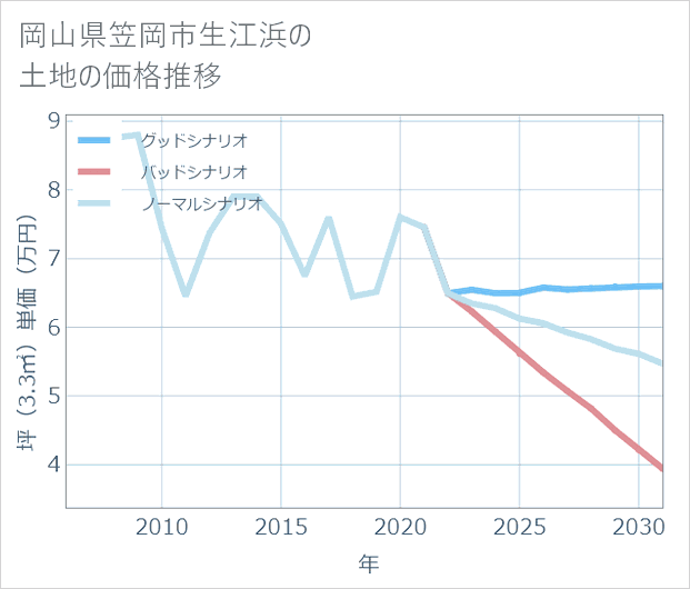 岡山県笠岡市生江浜の土地価格推移