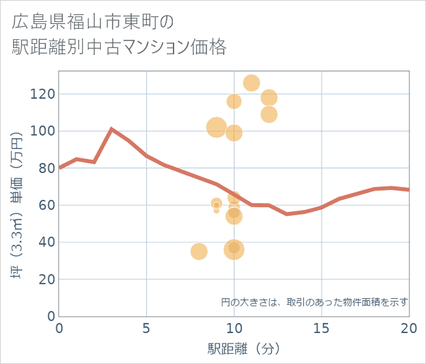 広島県福山市東町の徒歩距離別の中古マンション坪単価
