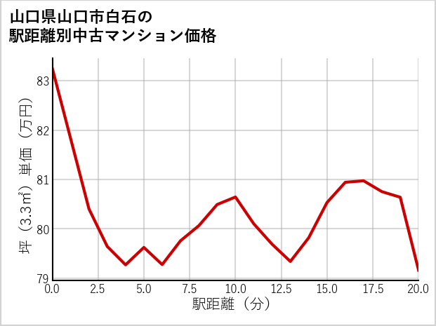 山口県山口市白石の徒歩距離別の中古マンション坪単価
