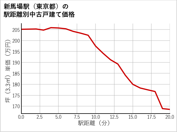 新馬場駅（東京都）の徒歩距離別の中古戸建て坪単価