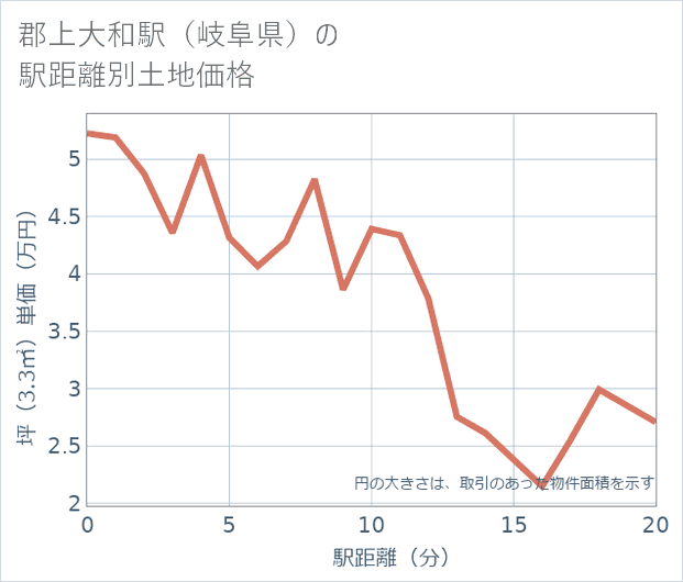 郡上大和駅(岐阜県)の徒歩距離別の土地坪単価