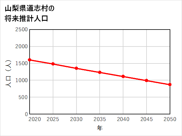 道志村の将来推計人口