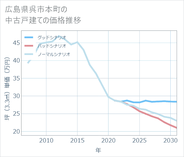 広島県呉市本町の中古戸建て価格推移