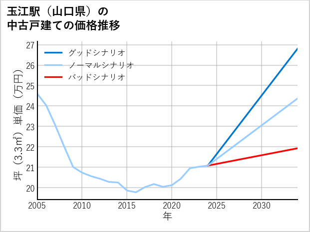 玉江駅（山口県）の中古戸建て価格推移