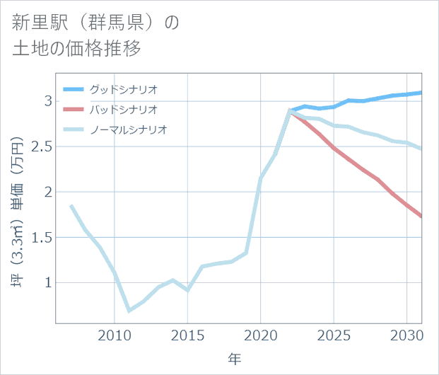新里駅(群馬県)の土地価格推移