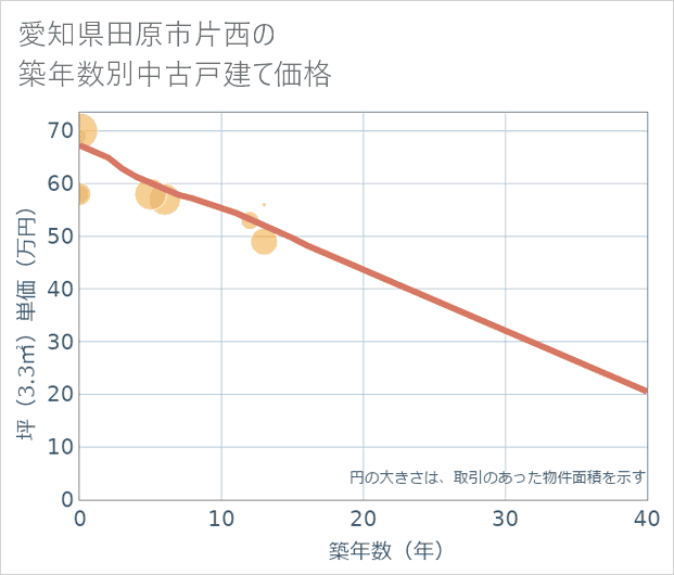 愛知県田原市片西の築年数別の中古戸建て坪単価