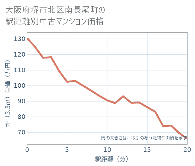 大阪府堺市北区南長尾町の徒歩距離別の中古マンション坪単価