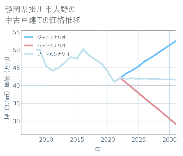 静岡県掛川市大野の中古戸建て価格推移