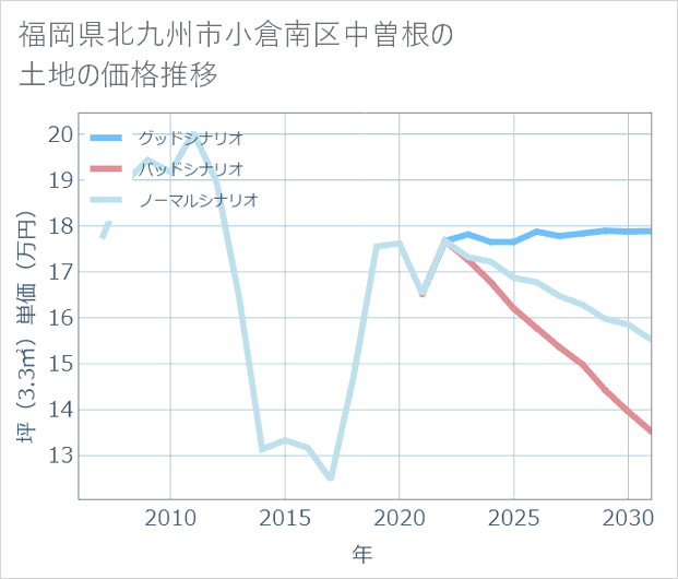 福岡県北九州市小倉南区中曽根の土地価格推移