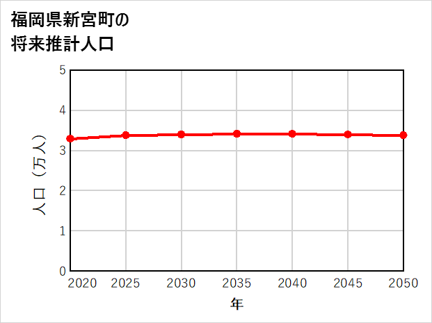 新宮町の将来推計人口
