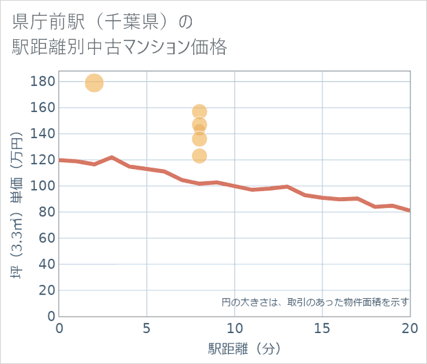 県庁前駅(千葉県)の徒歩距離別の中古マンション坪単価