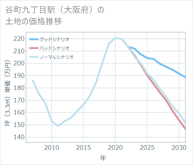 谷町九丁目駅(大阪府)の土地価格推移