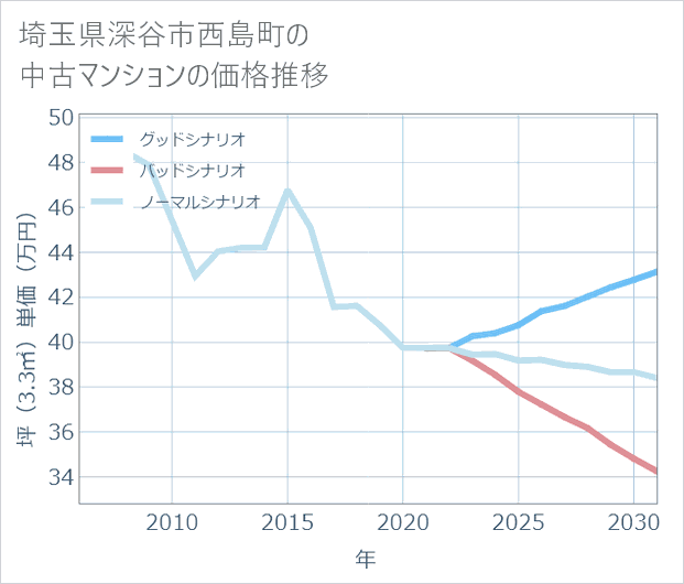 埼玉県深谷市西島町の中古マンション価格推移