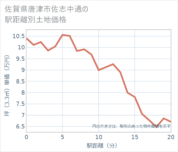 佐賀県唐津市佐志中通の徒歩距離別の土地坪単価